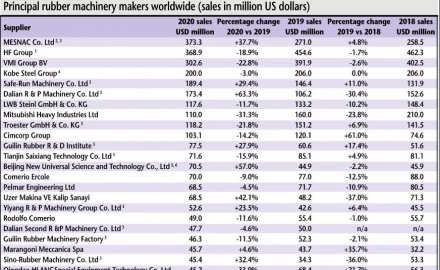 2021 Global Ranking of MESNAC Rubber Machinery Business